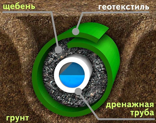 дренажная система фундамента (2)