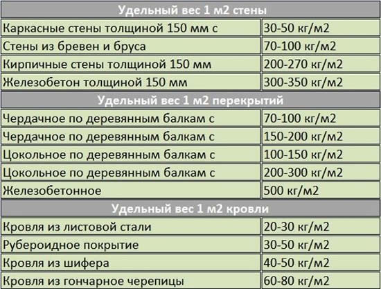 Таблица для расчета ленточного фундамента