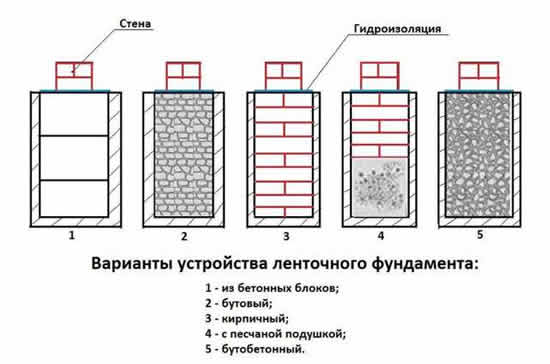 Варианты устройства ленточного фундамента