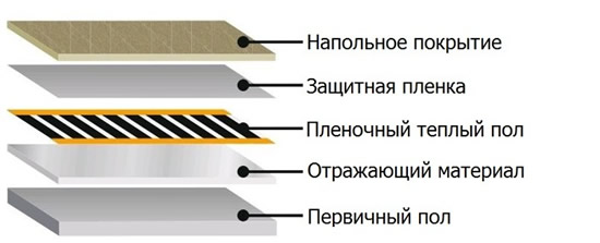 Установка инфракрасного теплого пола