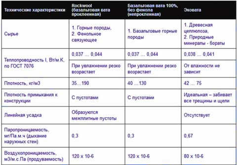 что лучше эковата или минвата